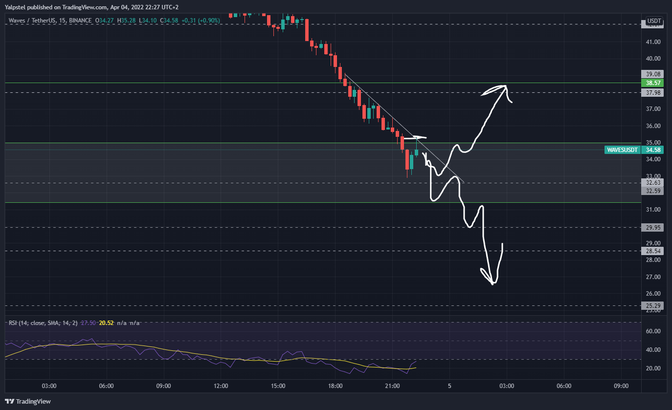 BINANCE:WAVESUSDT Chart Image by Yalpstel