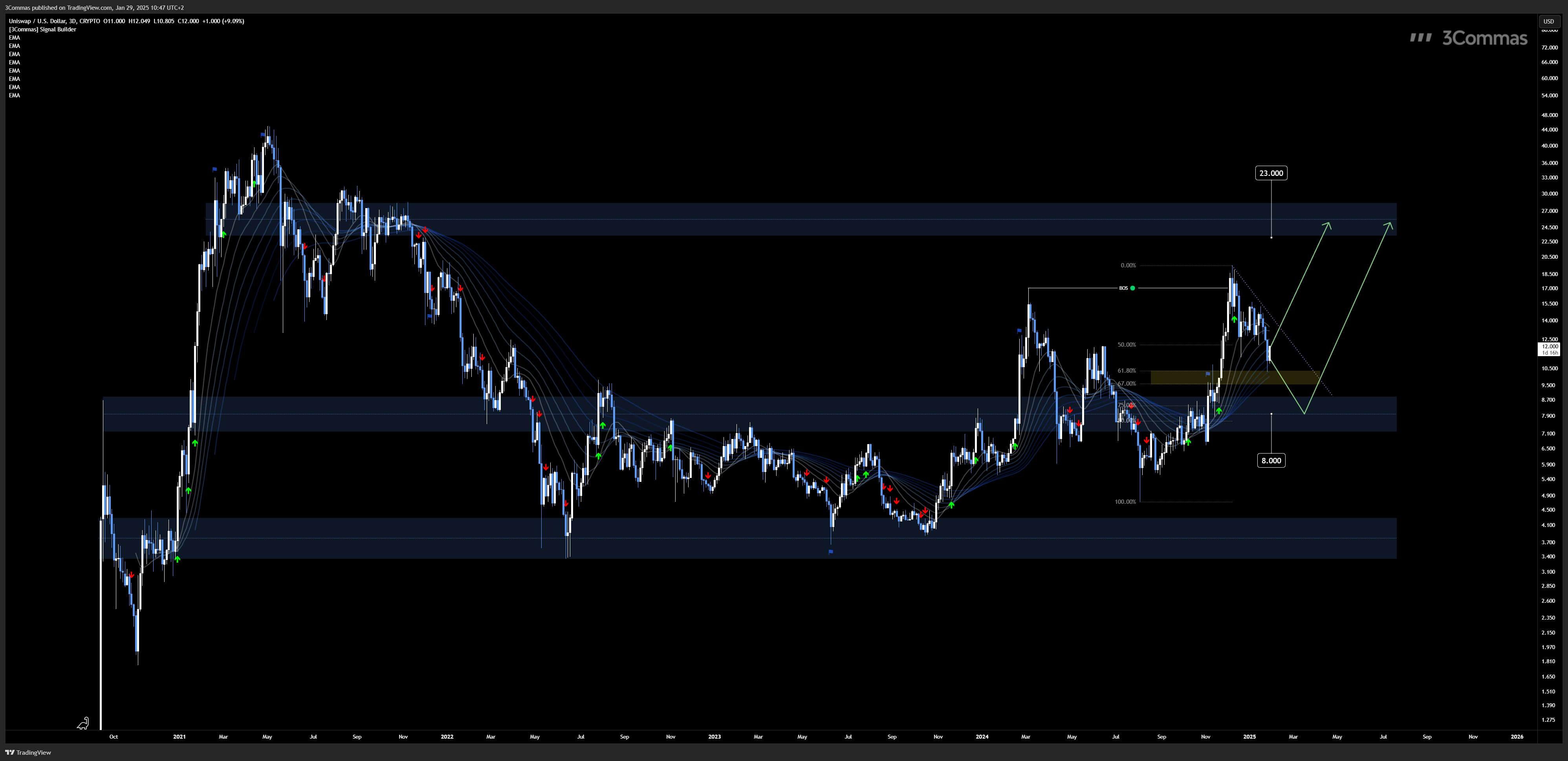 CRYPTO:UNIUSD Chart Image by 3Commas