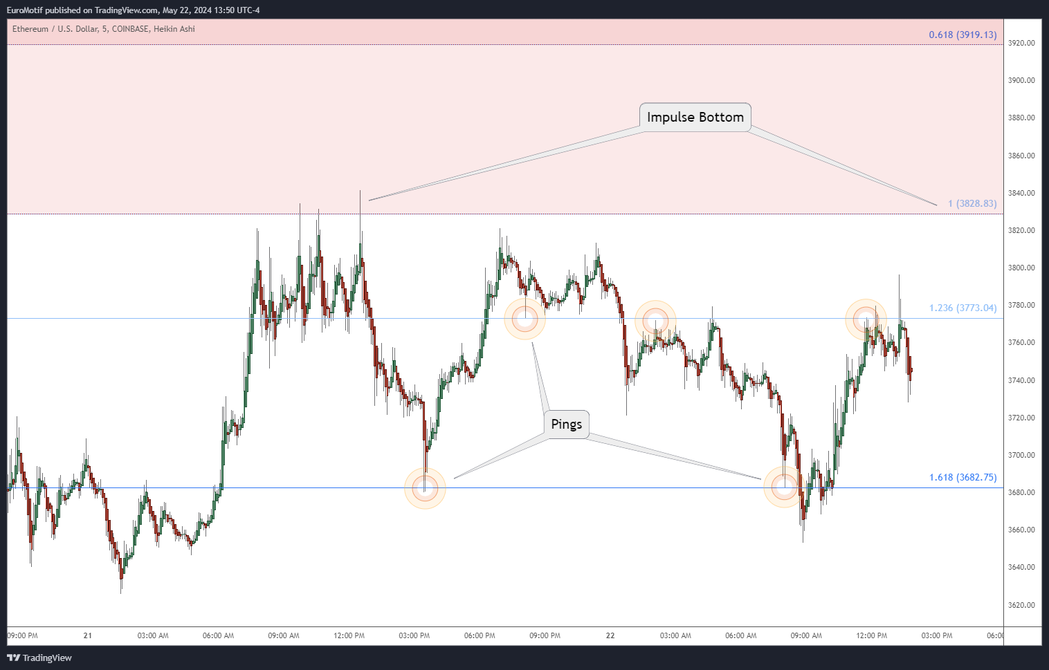 COINBASE:ETHUSD Chart Image by EuroMotif