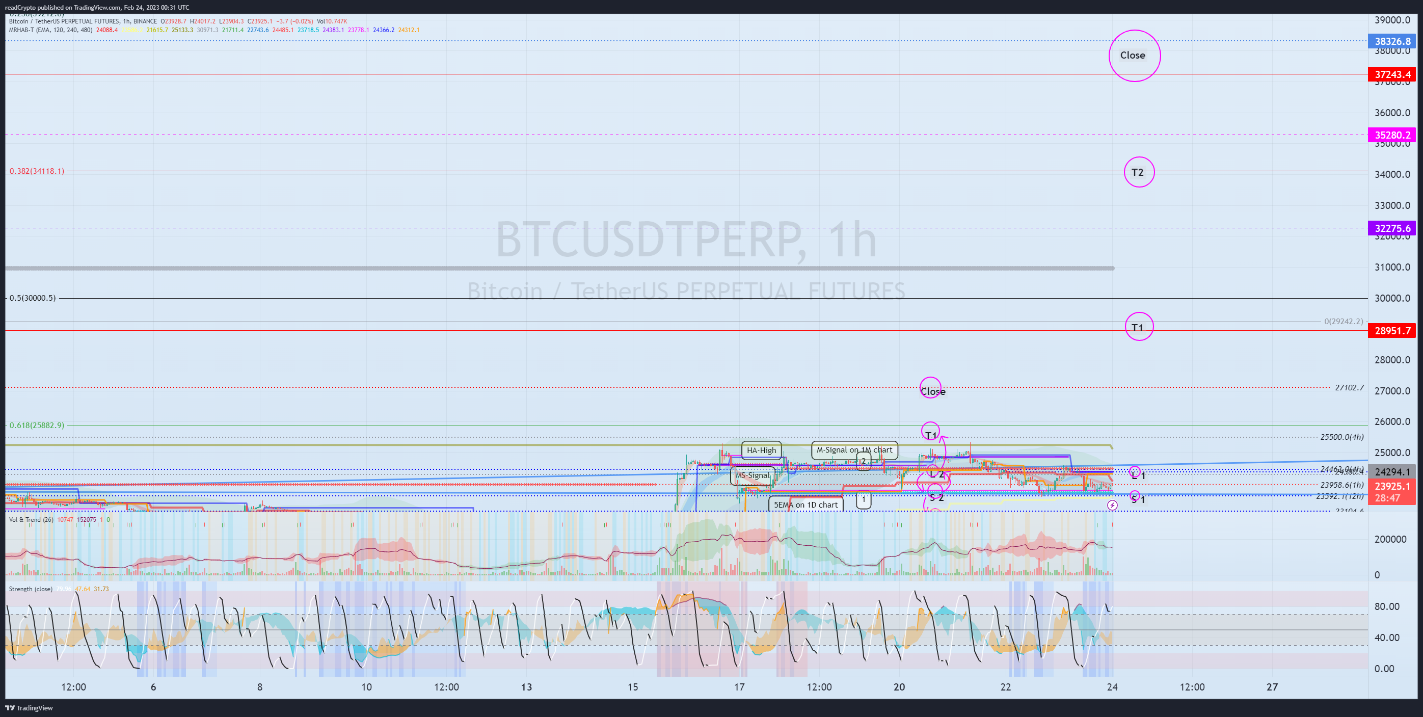 BINANCE:BTCUSDTPERP Chart Image by readCrypto
