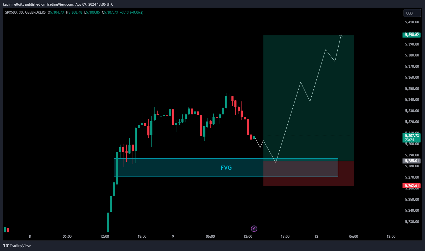 GBEBROKERS:US500 Chart Image by kacim_elloitt