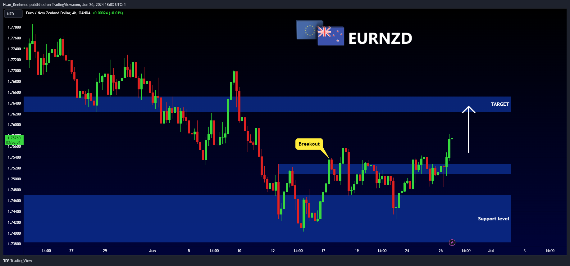 OANDA:EURNZD Chart Image by Hsan_Benhmed