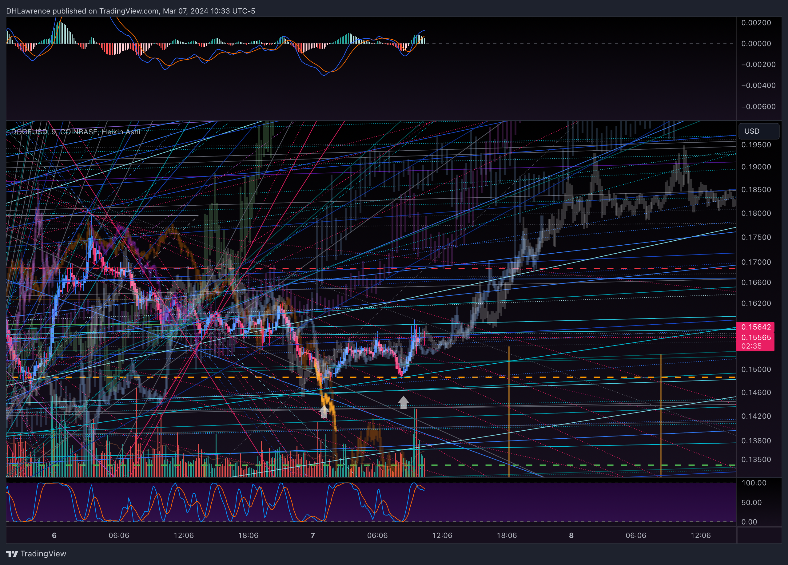 COINBASE:DOGEUSD Chart Image by DHLawrence