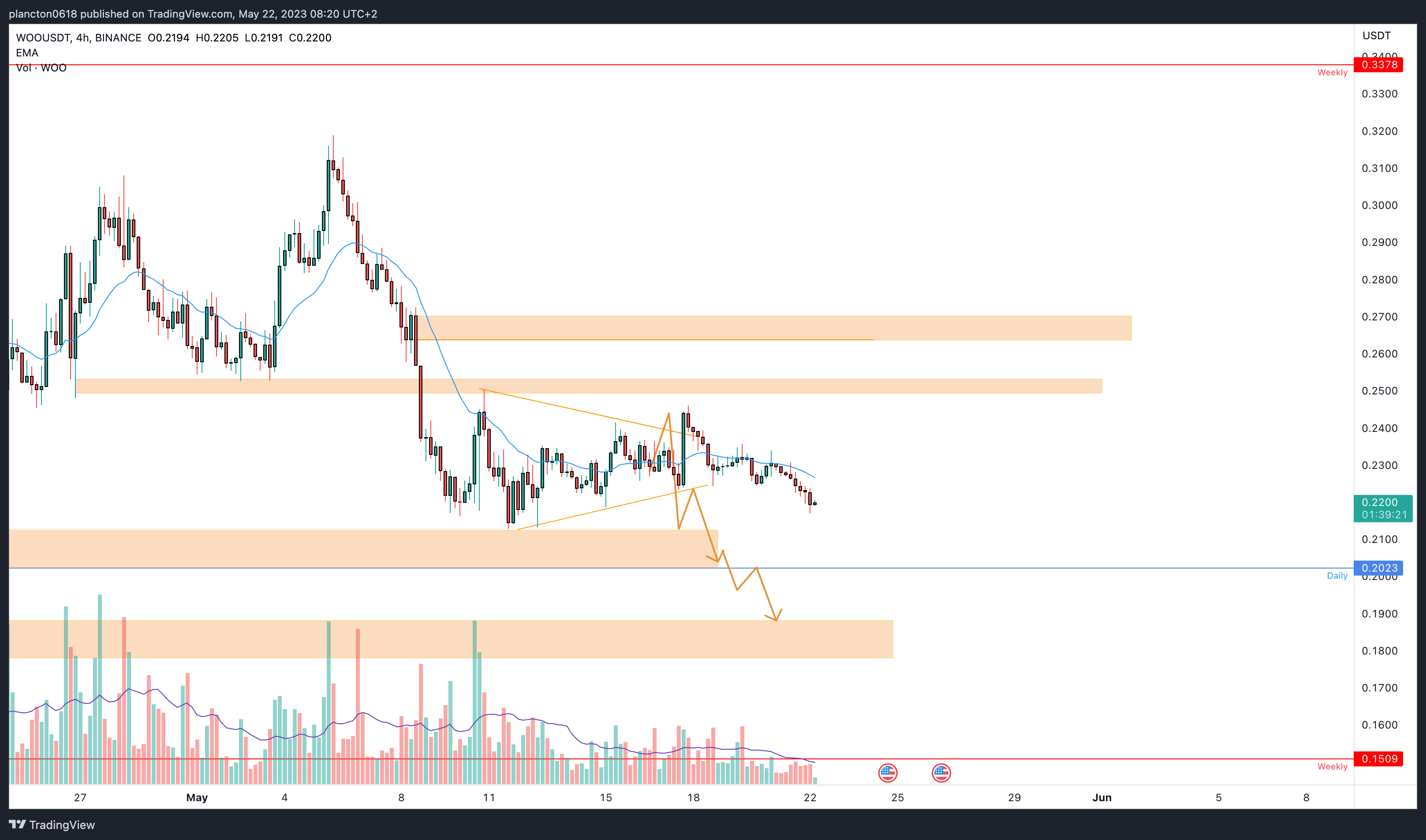 BINANCE:WOOUSDT Chart Image by InkyGrip