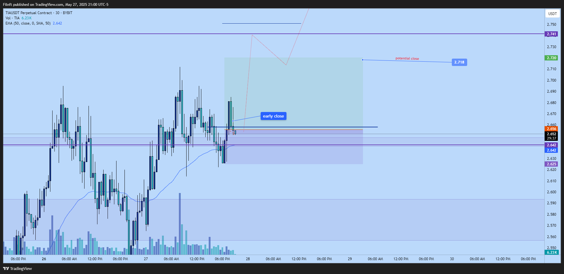 BYBIT:TIAUSDT.P Chart Image by Filnft