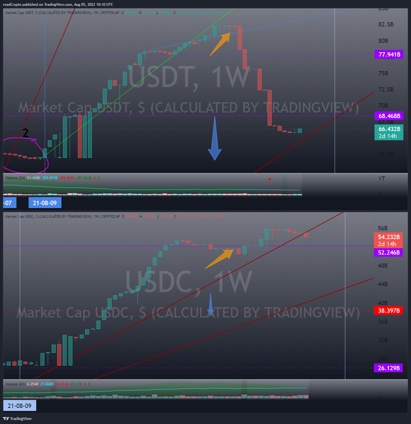 CRYPTOCAP:USDT Chart Image by readCrypto