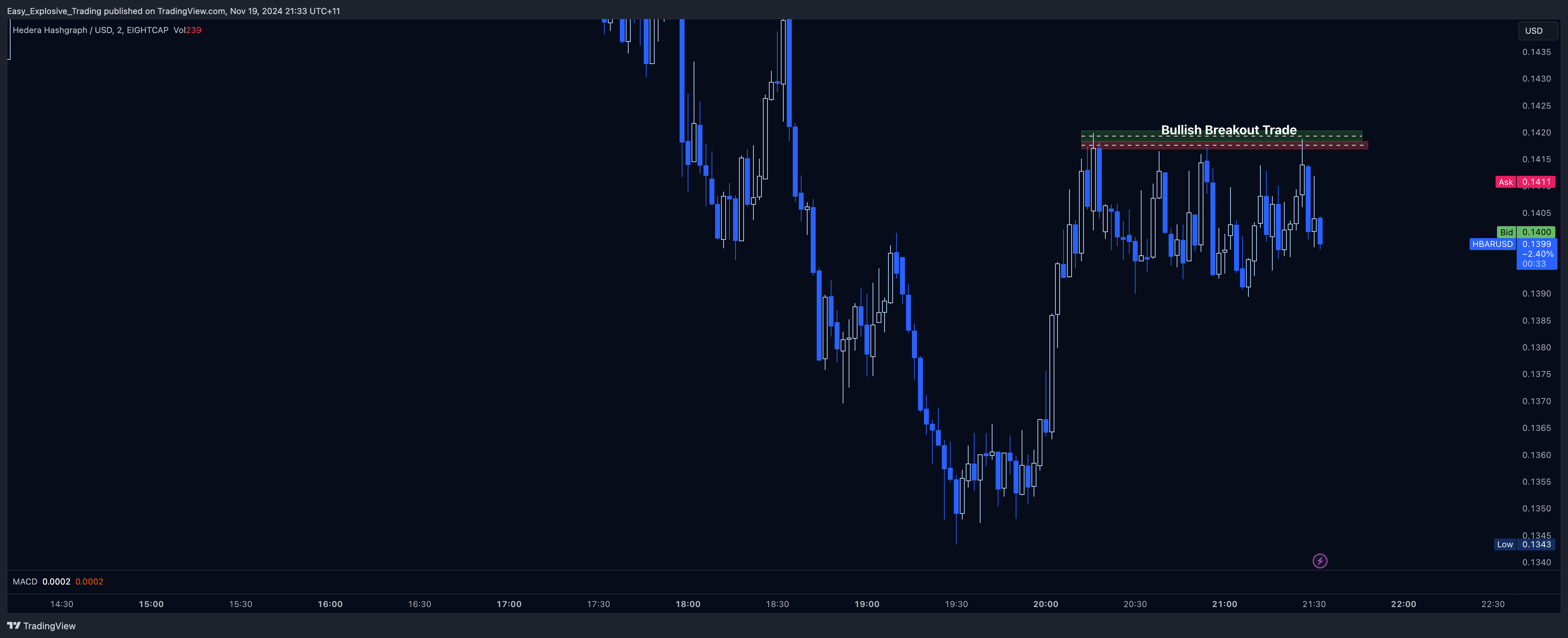 EIGHTCAP:HBARUSD Chart Image by Easy_Explosive_Trading
