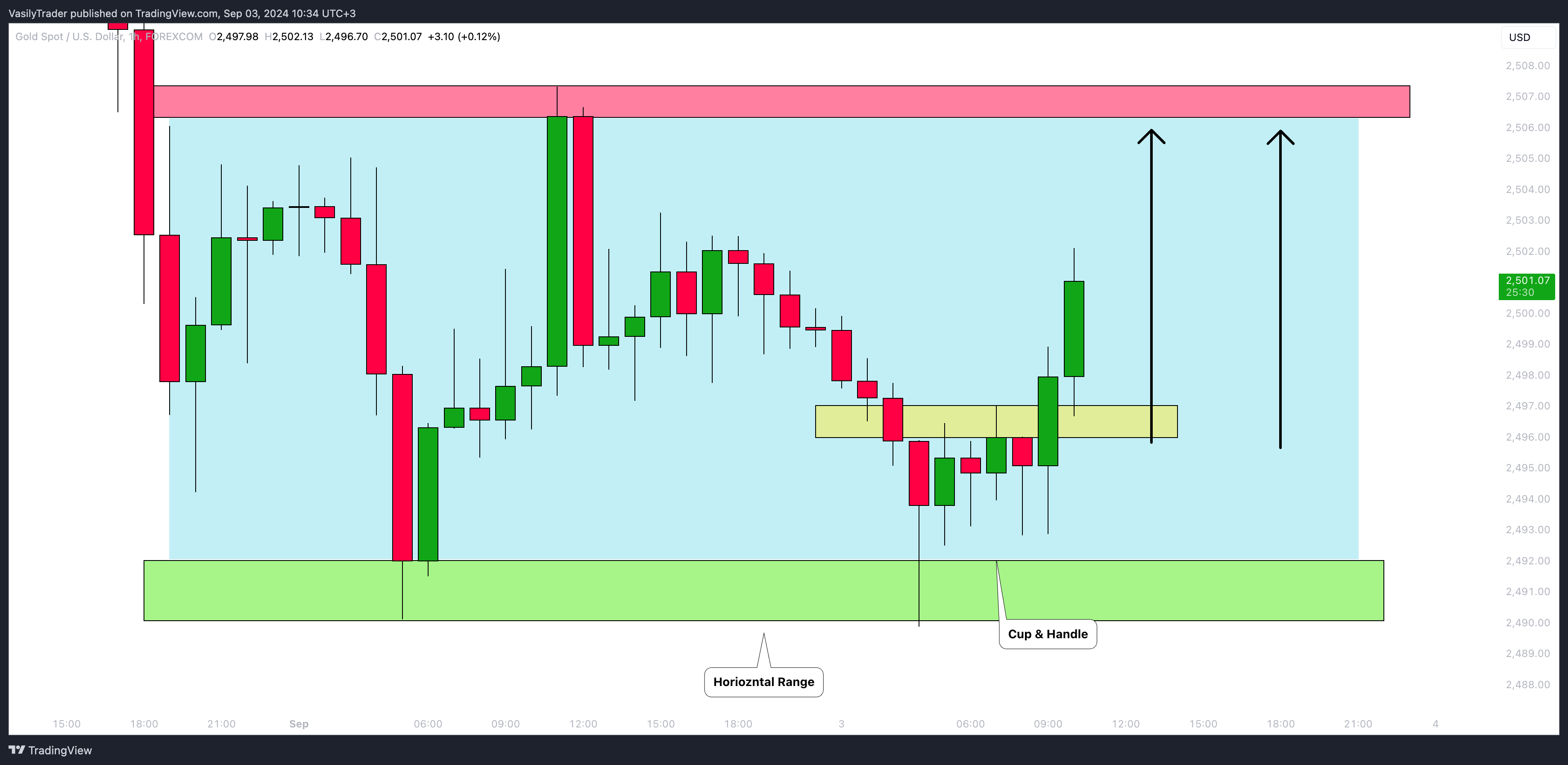 FOREXCOM:XAUUSD Chart Image by VasilyTrader