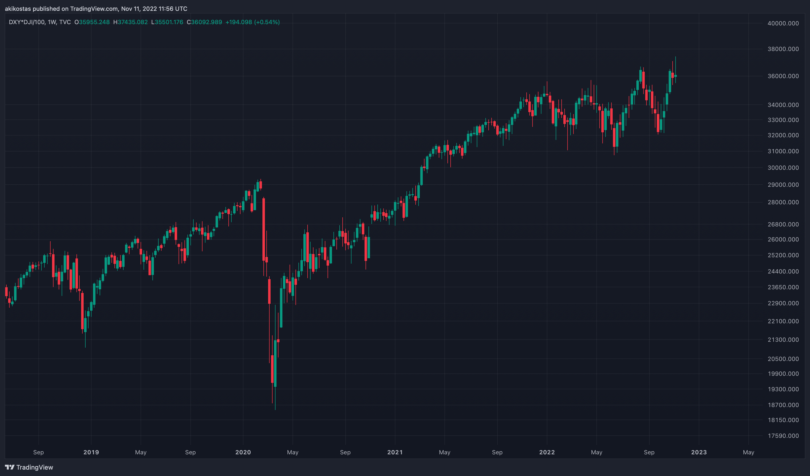 TVC:DXY*TVC:DJI/100 Chart Image by akikostas