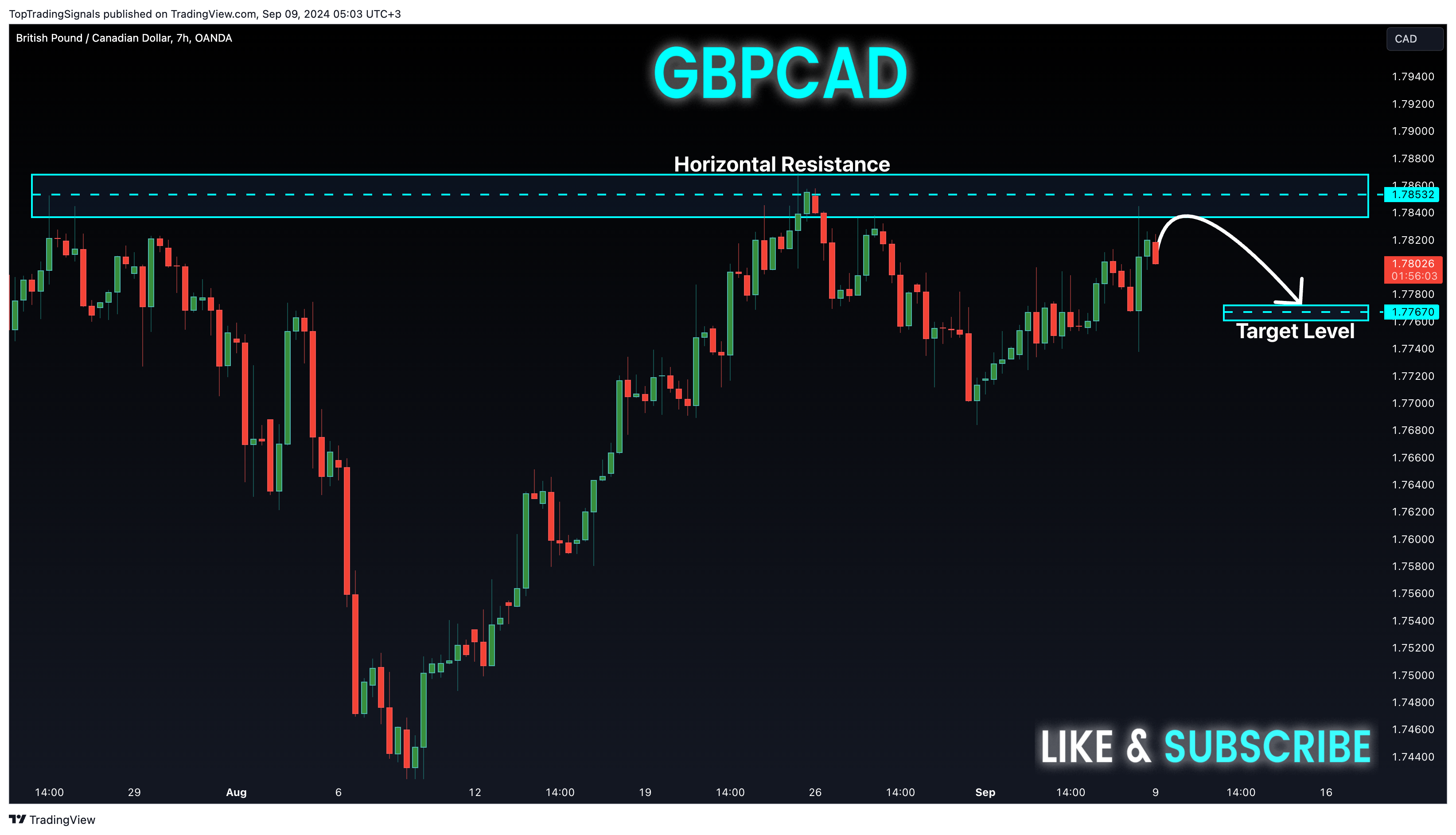 OANDA:GBPCAD Chart Image by TopTradingSignals
