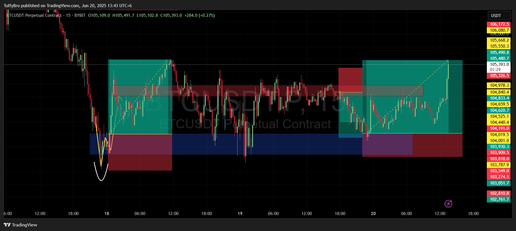 BYBIT:BTCUSDT.P Chart Image by TuffyBro