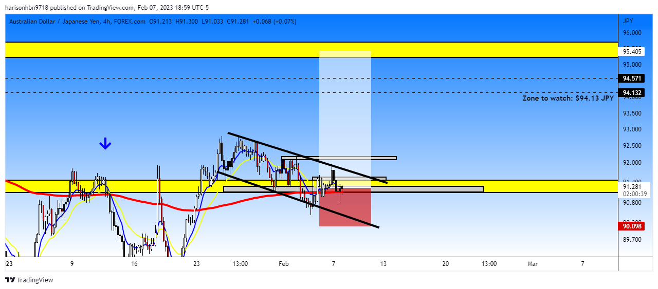 FOREXCOM:AUDJPY Chart Image by harisonhbn9718