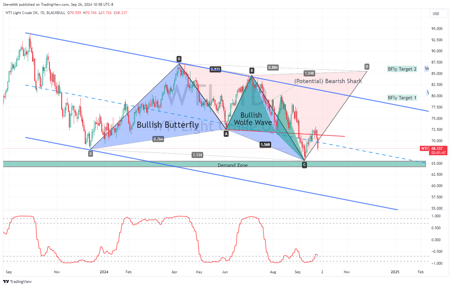 BLACKBULL:WTI Chart Image by Steve666
