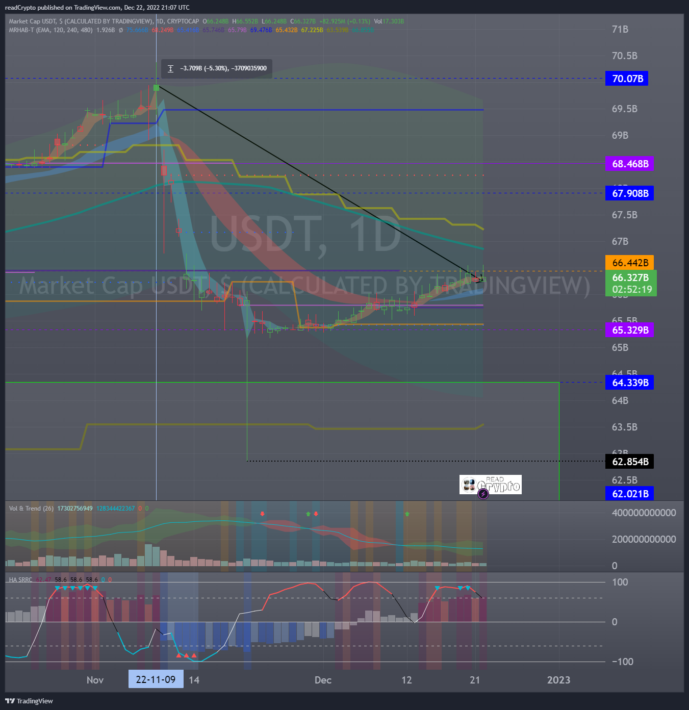 CRYPTOCAP:USDT Chart Image by readCrypto