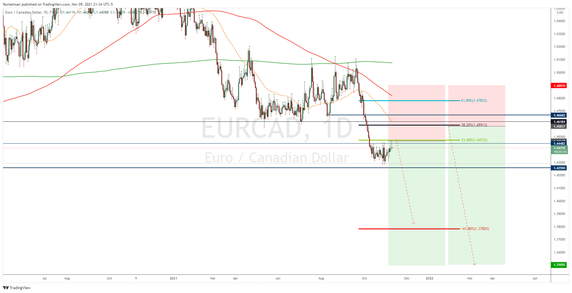 FX:EURCAD Chart Image by Rocketman