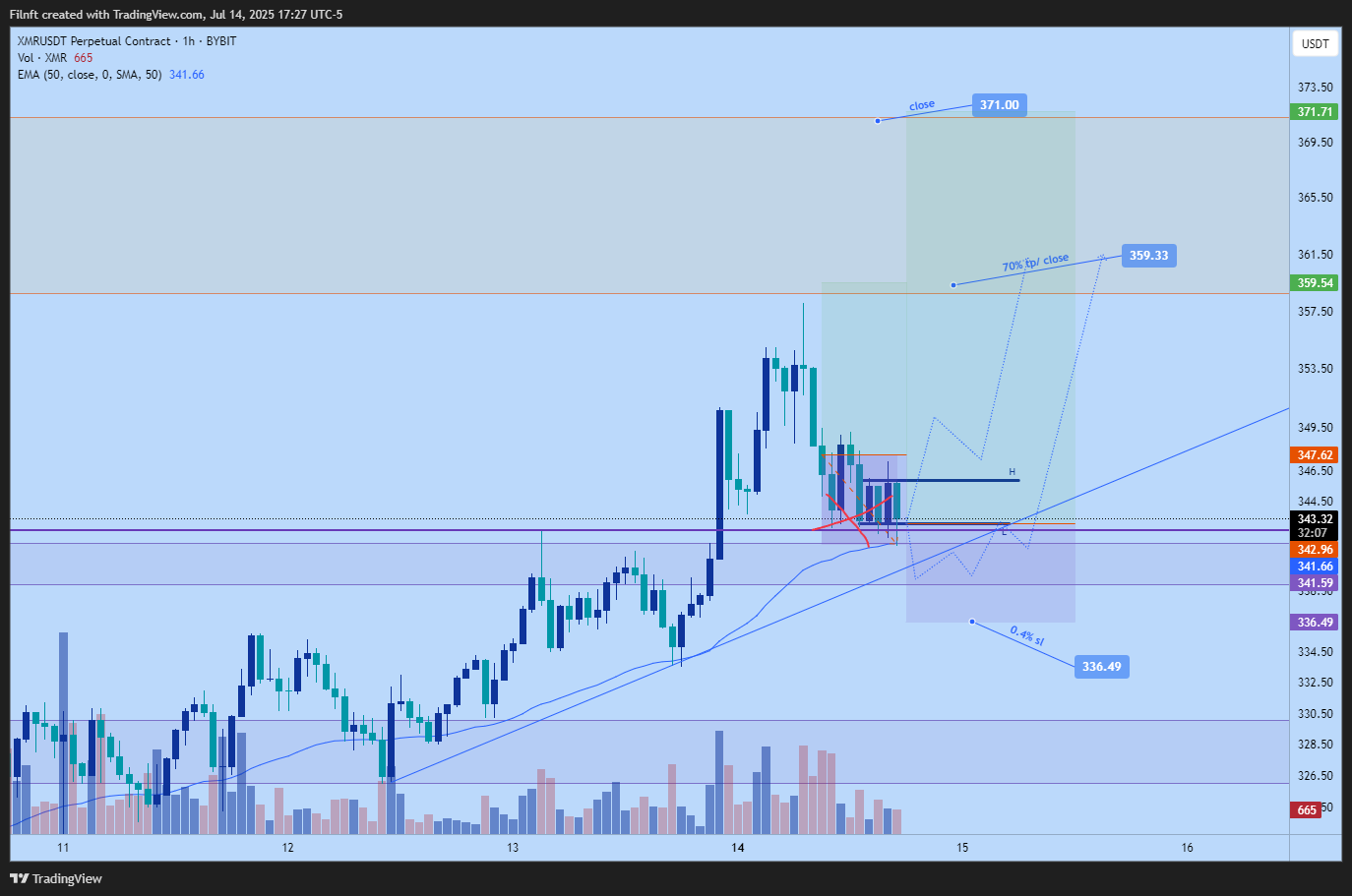 BYBIT:XMRUSDT.P Chart Image by Filnft