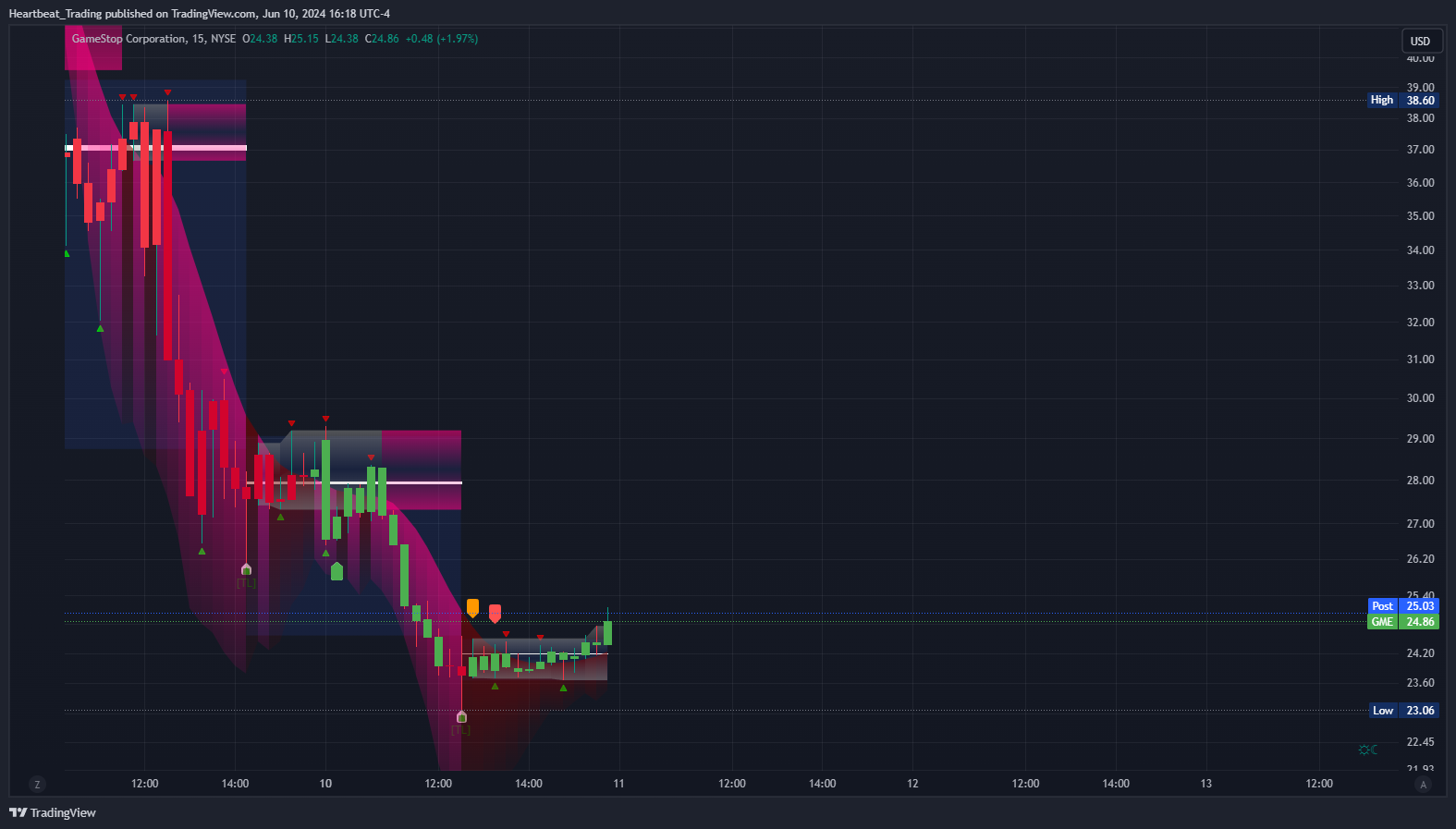 BATS:GME Chart Image by Heartbeat_Trading