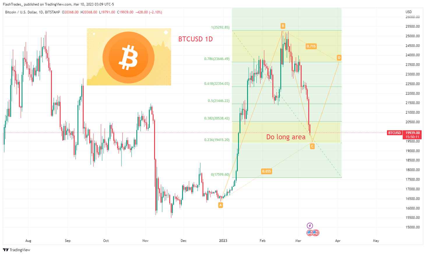 BITSTAMP:BTCUSD Chart Image by FlashTrades_