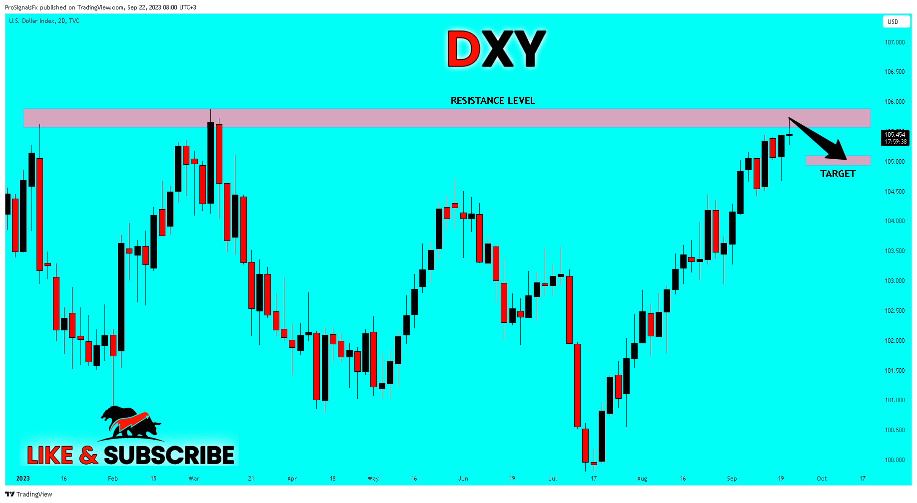 TVC:DXY Chart Image by ProSignalsFx
