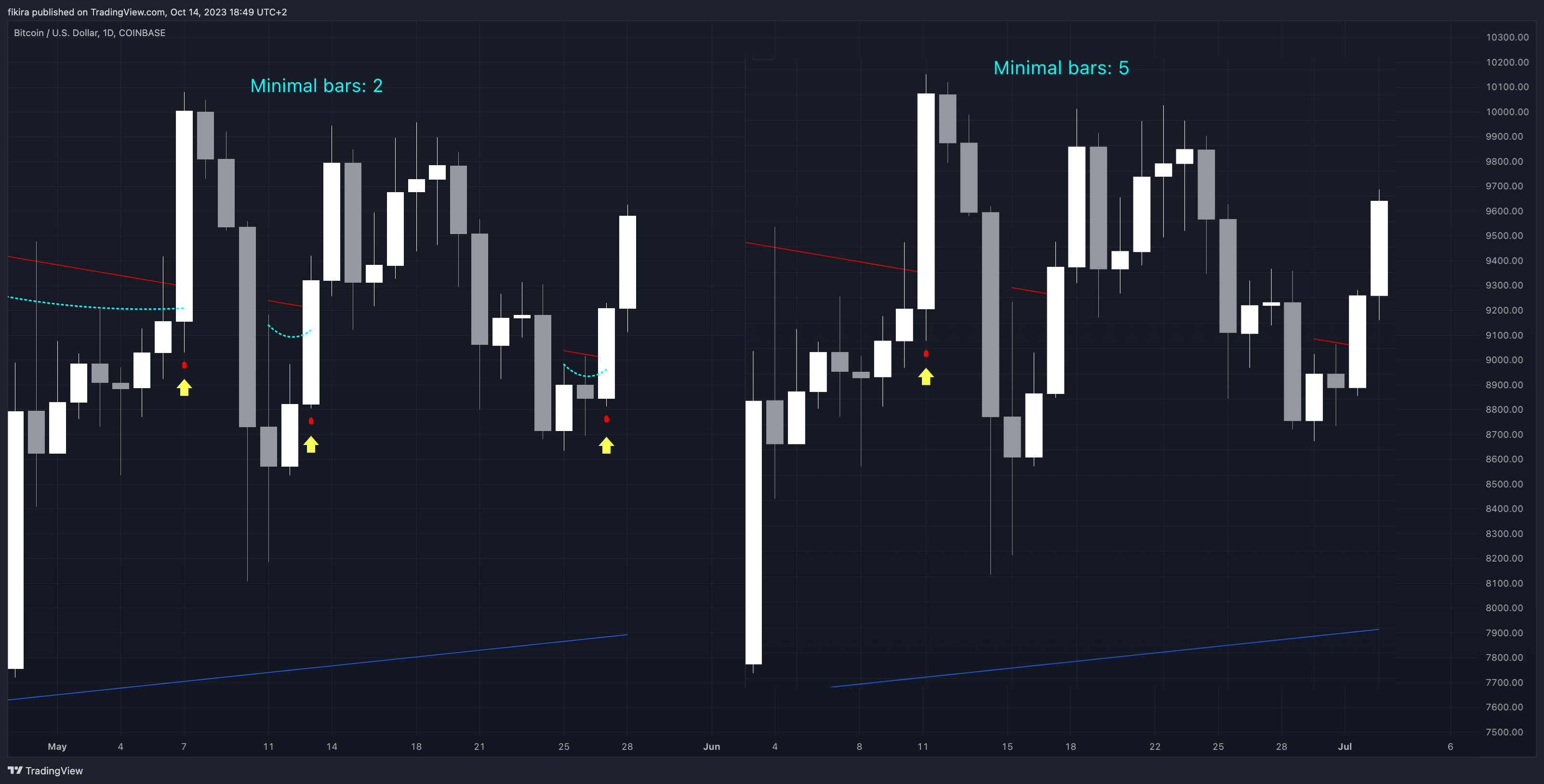 COINBASE:BTCUSD Chart Image by fikira