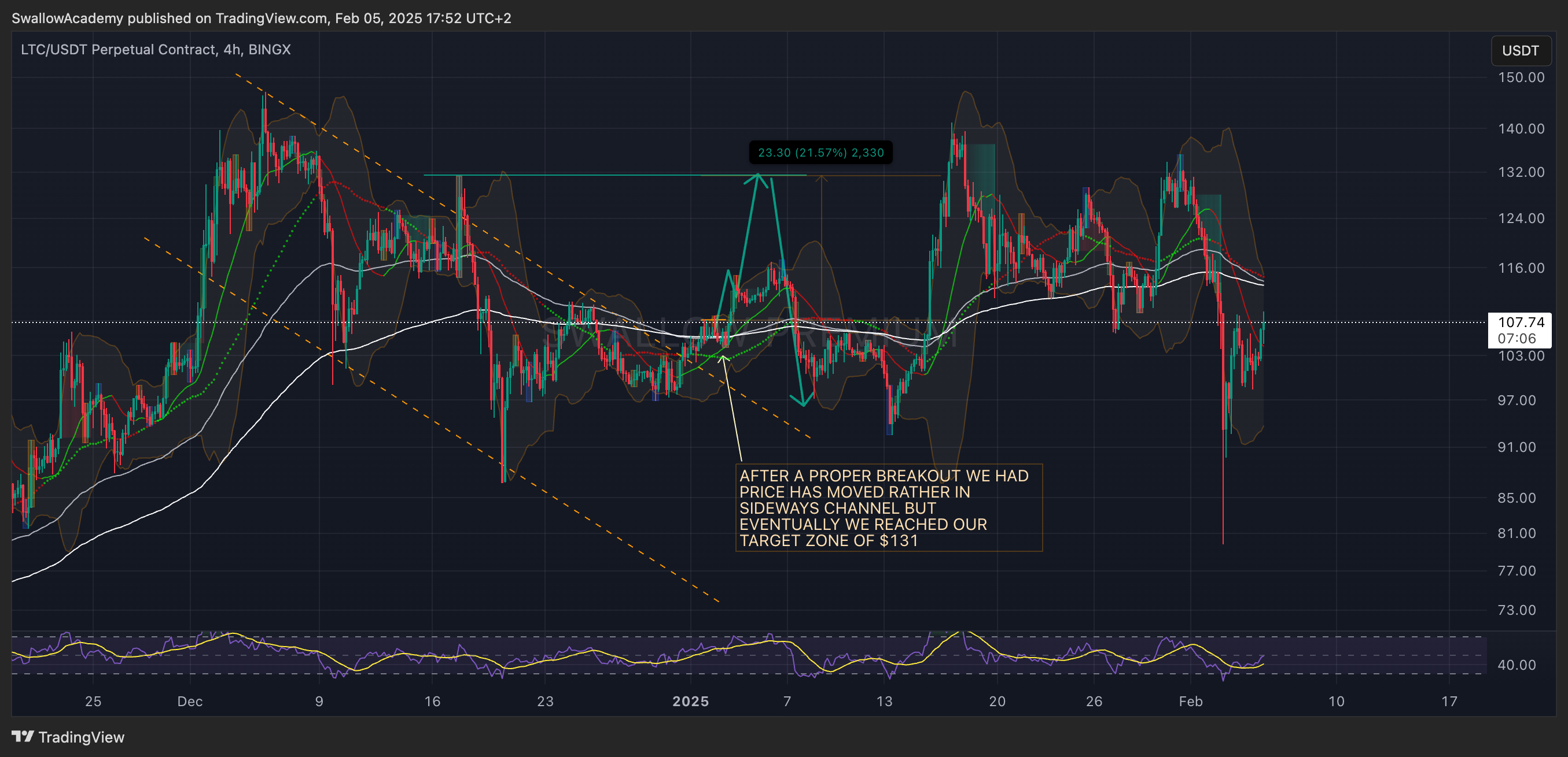 BINGX:LTCUSDT.P Chart Image by SwallowAcademy