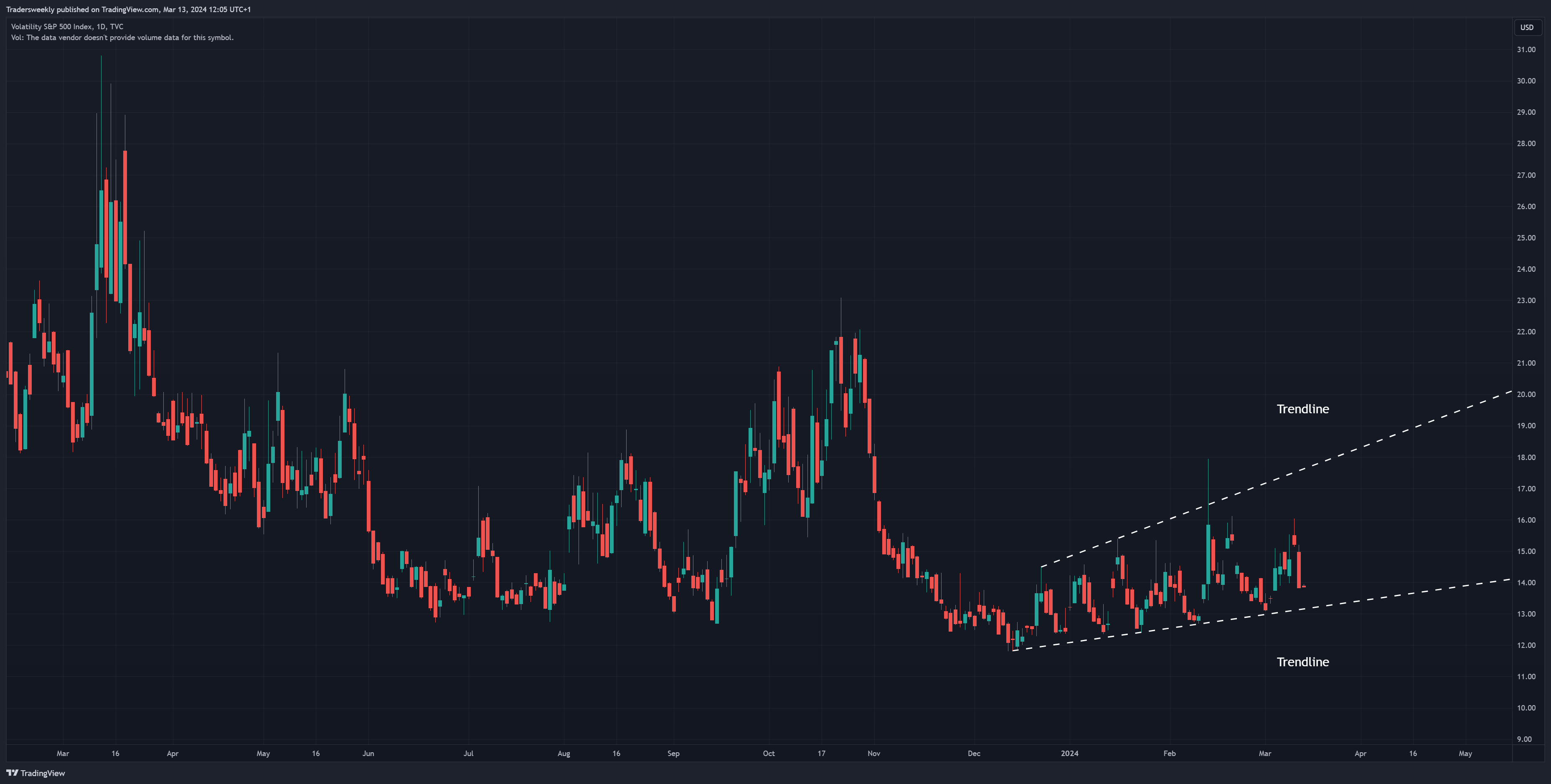 TVC:VIX Chart Image by Tradersweekly