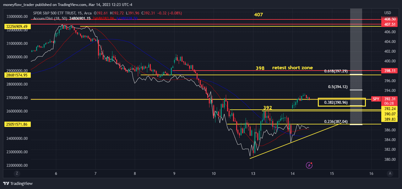 AMEX:SPY Chart Image by moneyflow_trader