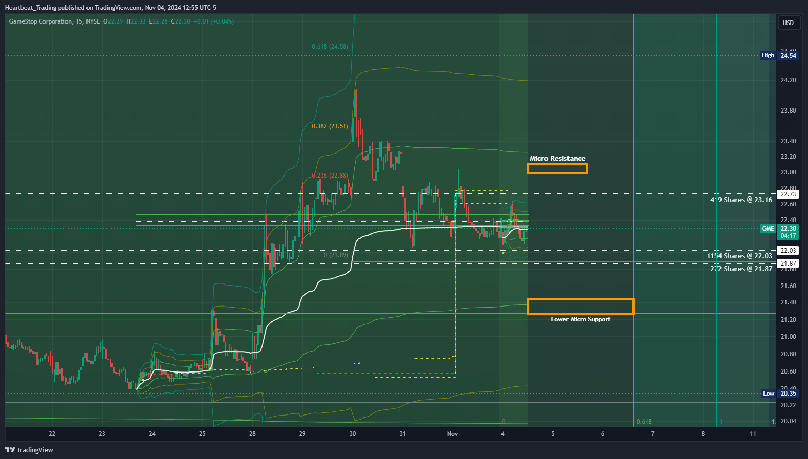 BATS:GME Chart Image by Heartbeat_Trading