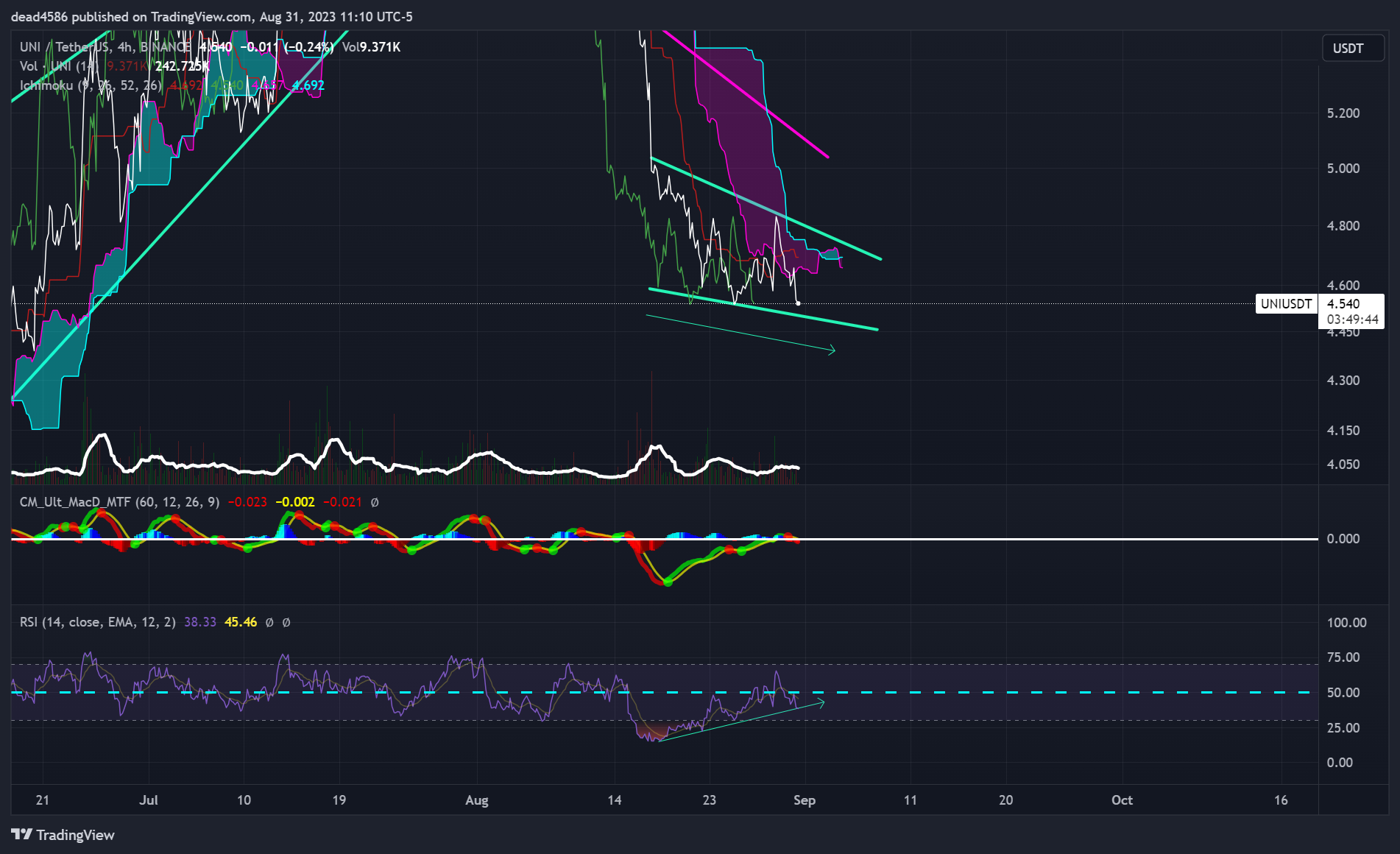 BINANCE:UNIUSDT Chart Image by dead4586