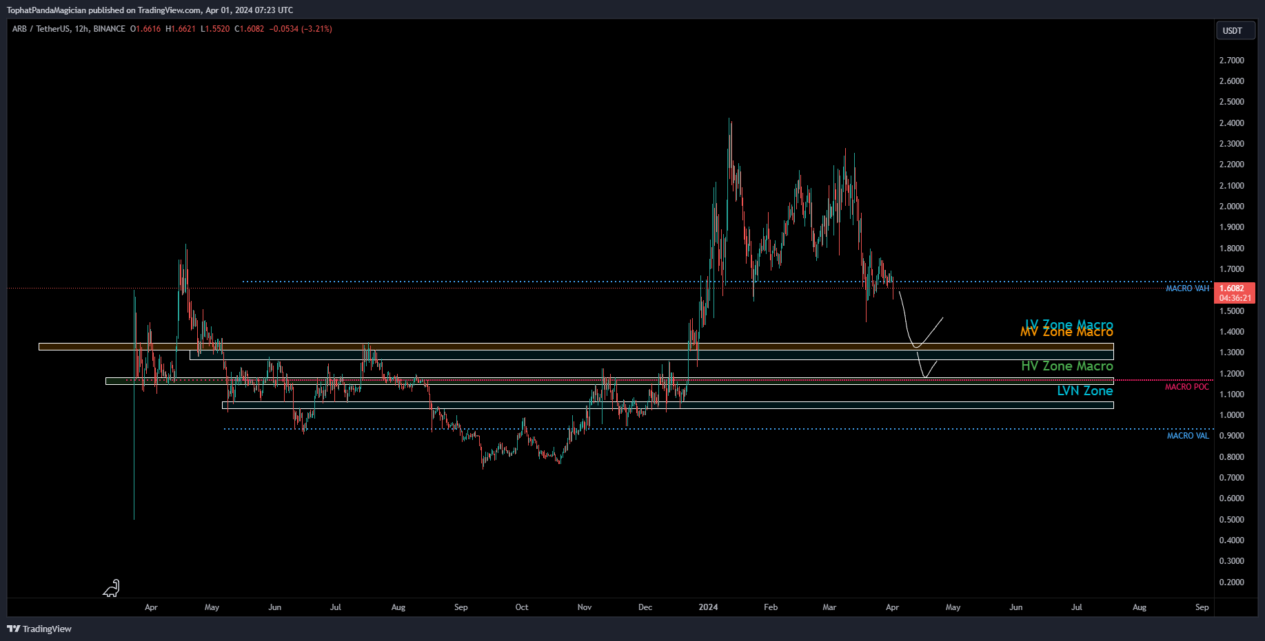 BINANCE:ARBUSDT Chart Image by TophatPandaMagician
