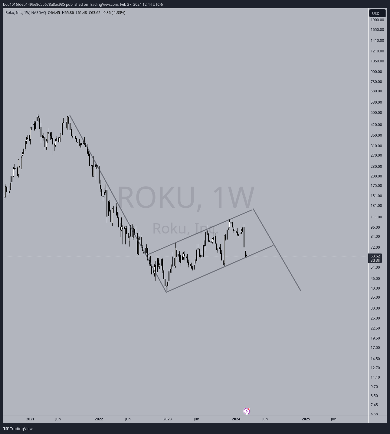 BATS:ROKU Chart Image by b6d1016fdeb149be865b678a8ac935