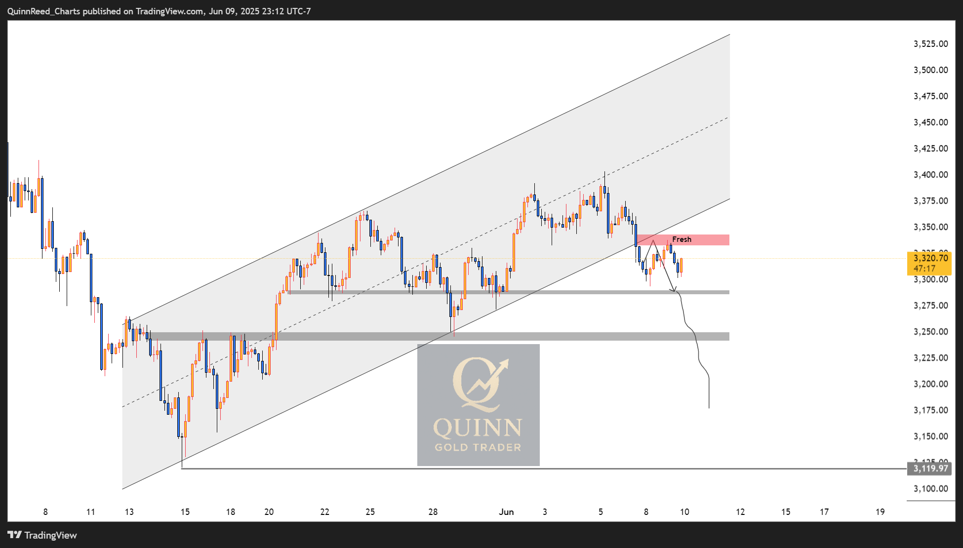 FOREXCOM:XAUUSD Chart Image by QuinnReed_Charts