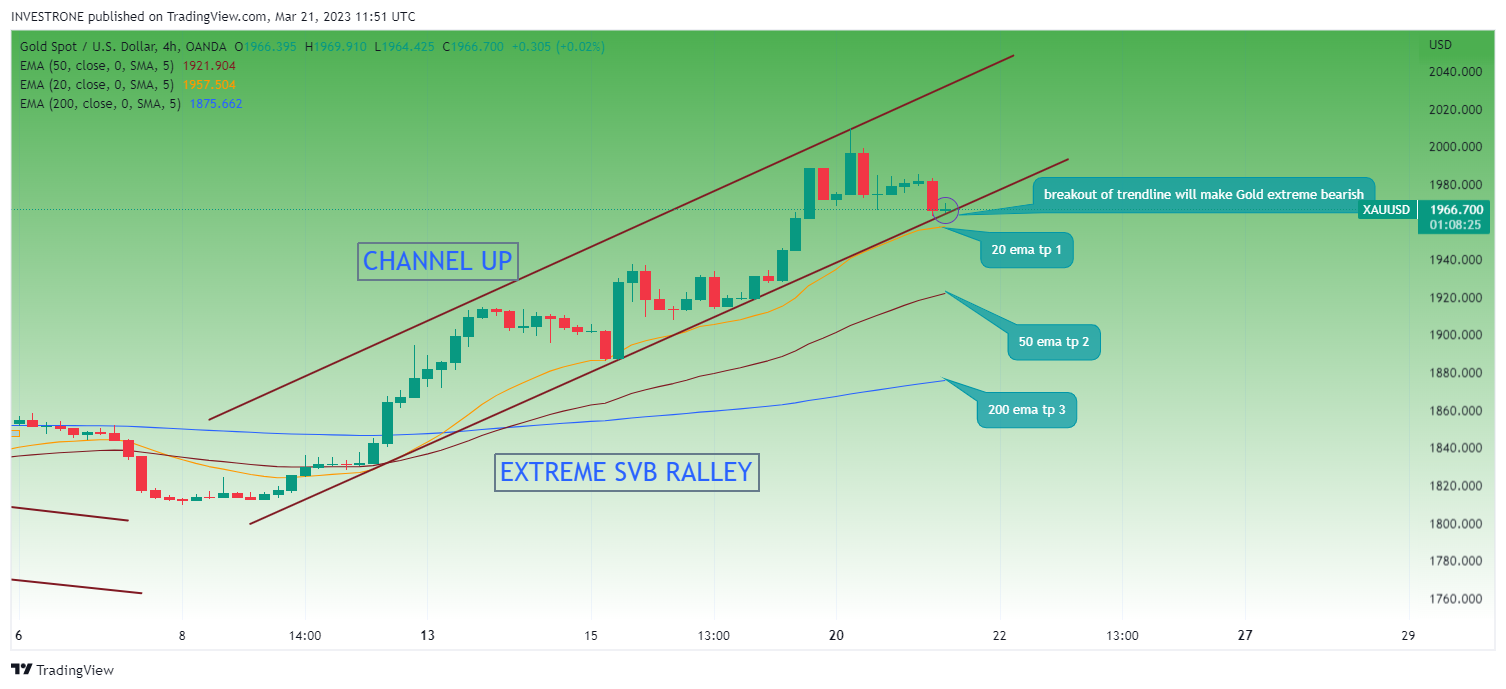 OANDA:XAUUSD Chart Image by INVESTRONE