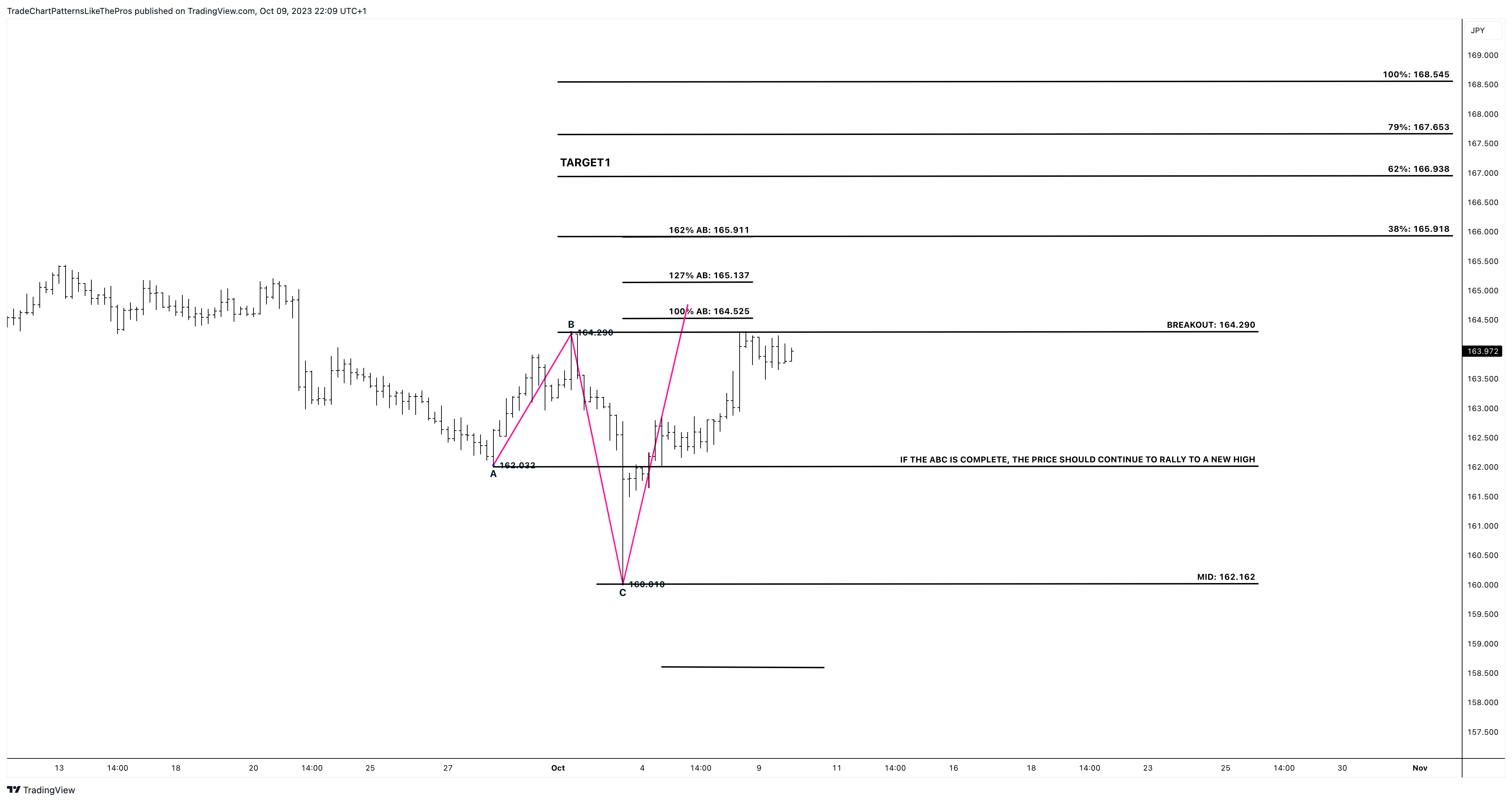 FOREXCOM:CHFJPY Chart Image by TradeChartPatternsLikeThePros