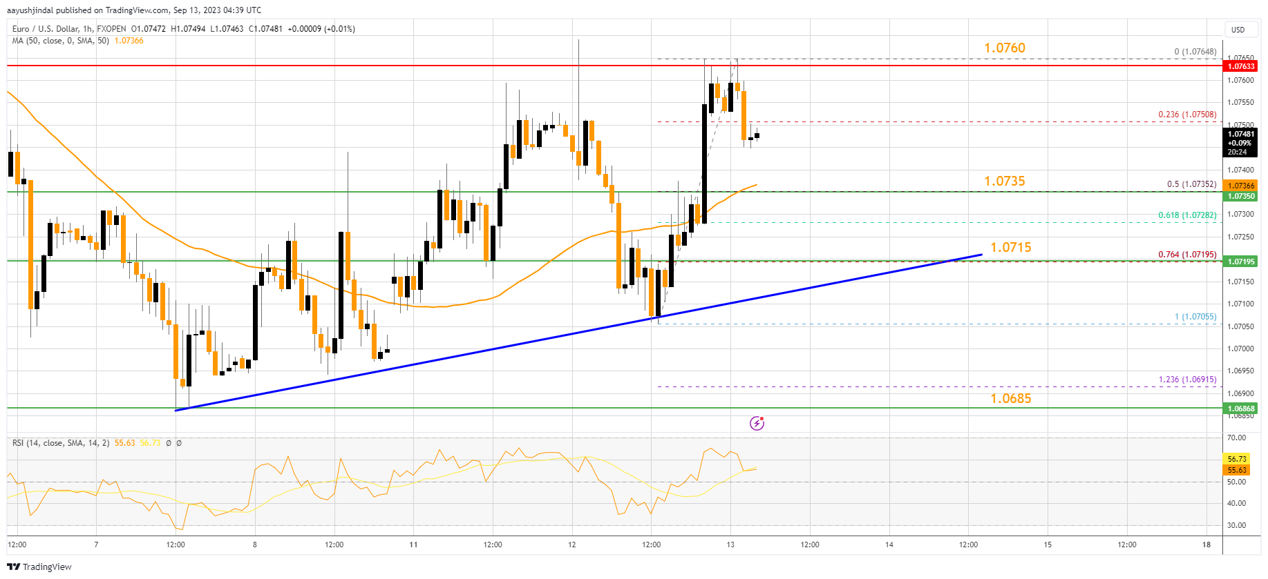 FXOPEN:EURUSD Chart Image by aayushjindal