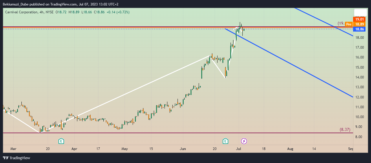 NYSE:CCL Chart Image by Bekiumuzi_Dube
