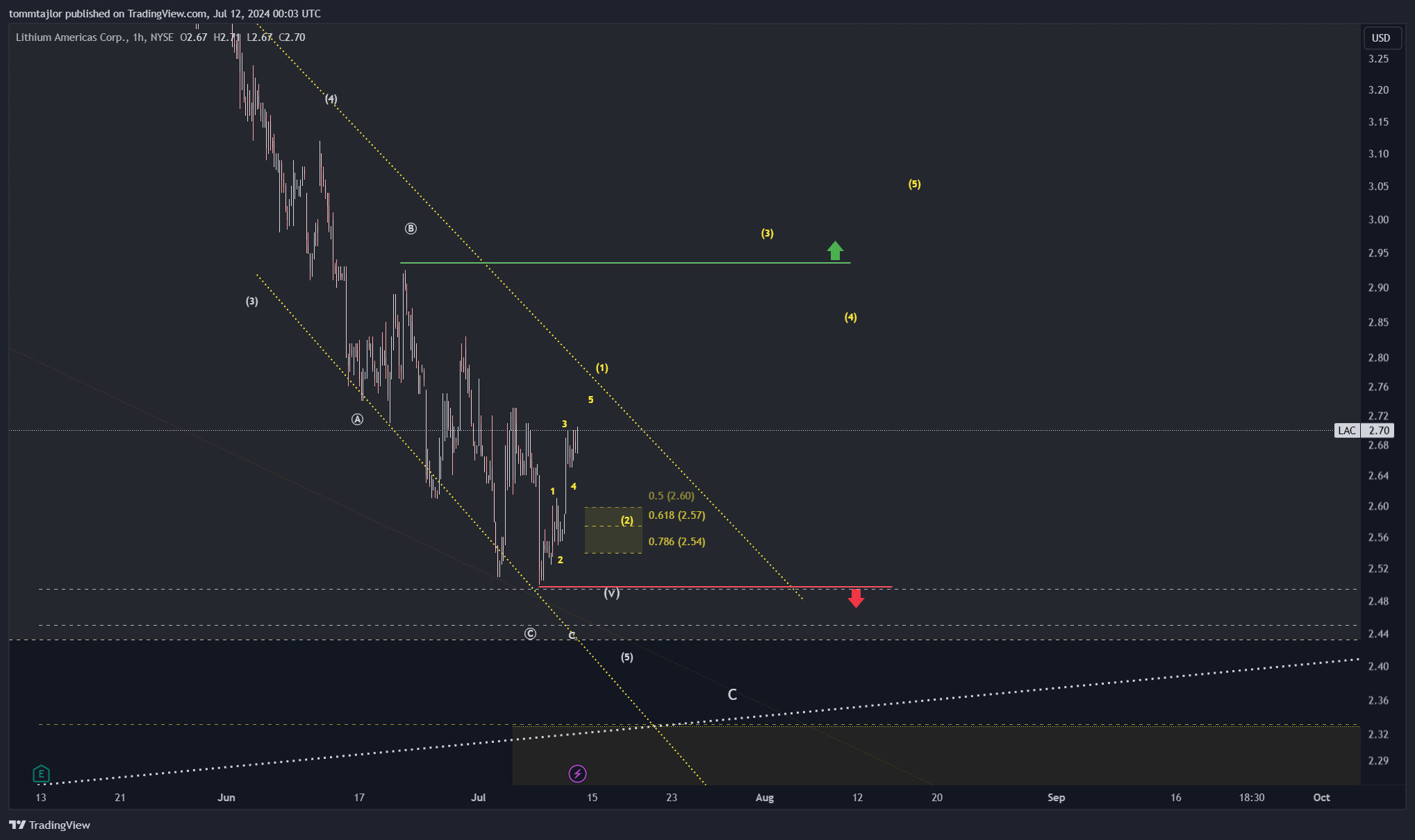 BATS:LAC Chart Image by tommtajlor
