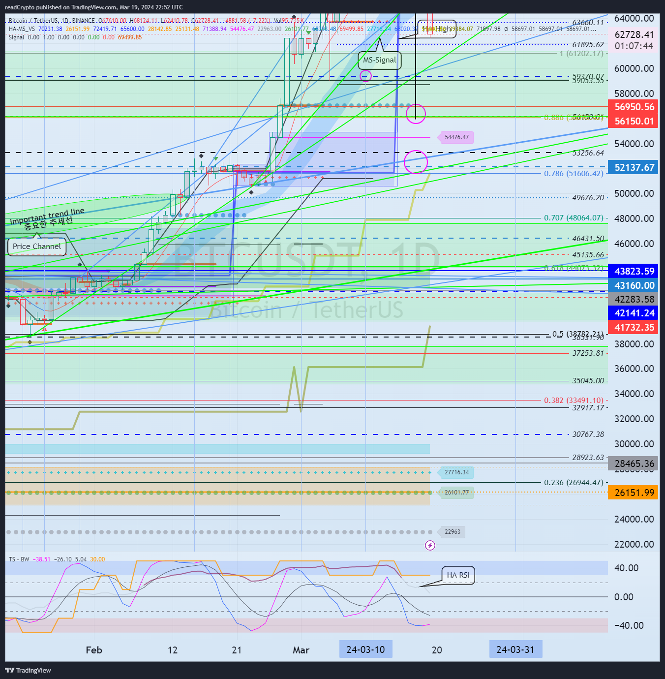 BINANCE:BTCUSDT Chart Image by readCrypto
