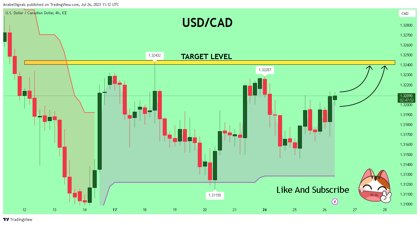 FX_IDC:USDCAD Chart Image by AnabelSignals