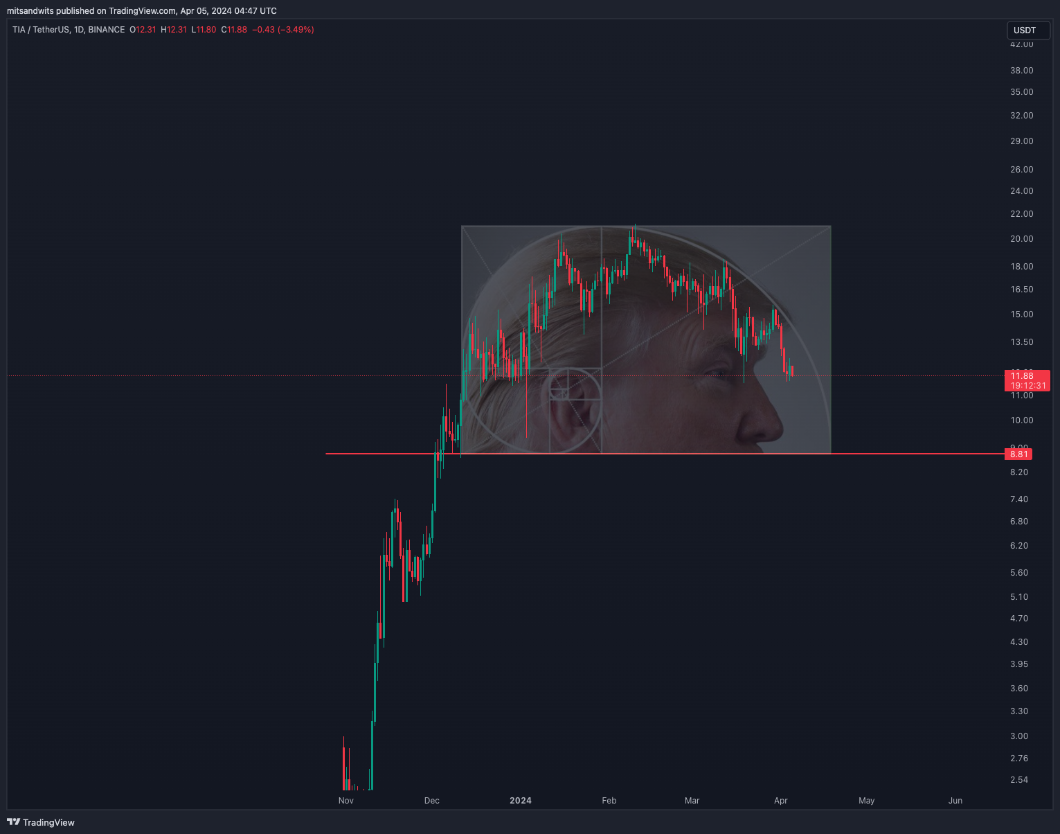 BINANCE:TIAUSDT Chart Image by mitsandwits