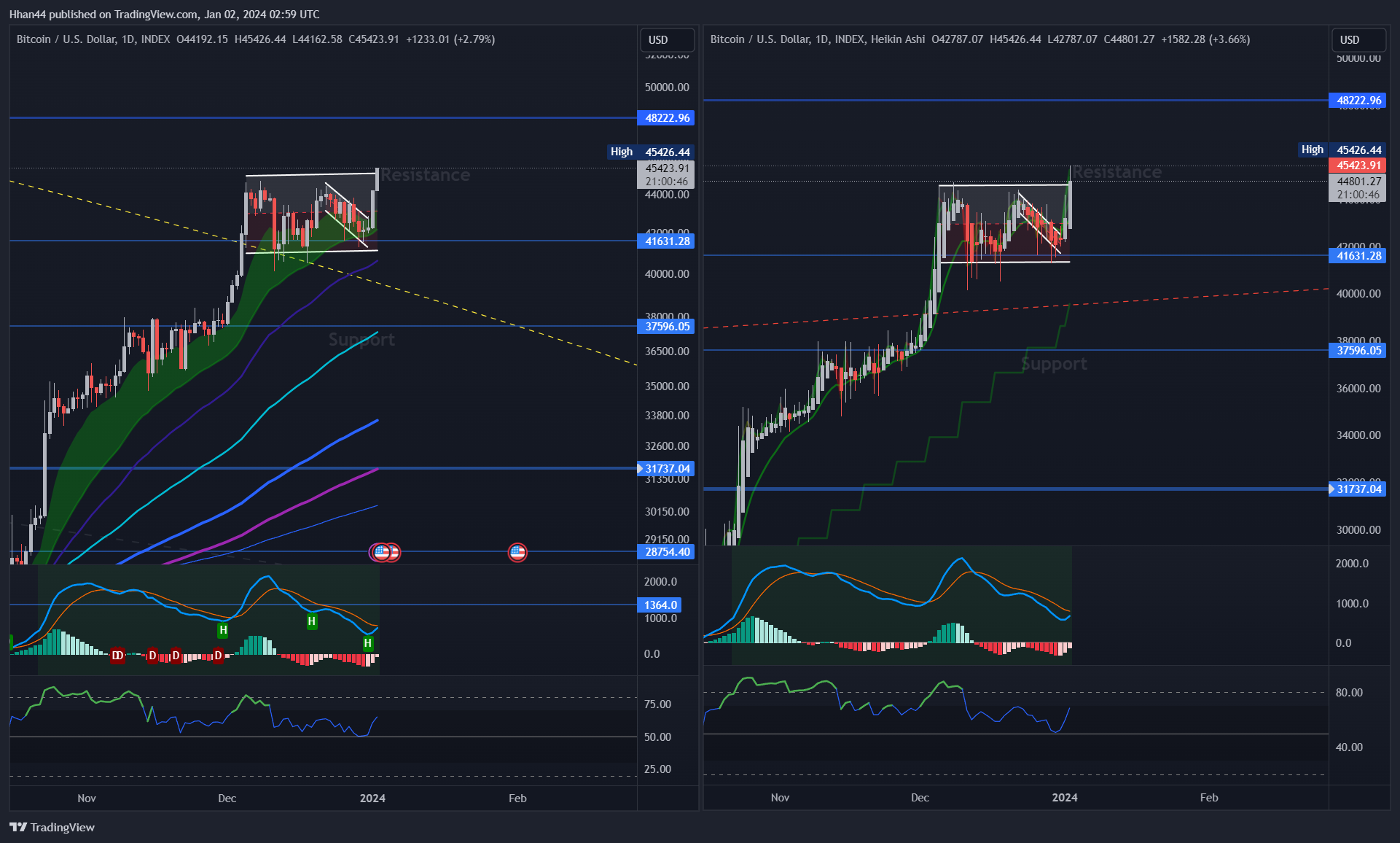 INDEX:BTCUSD Chart Image by Hhan44