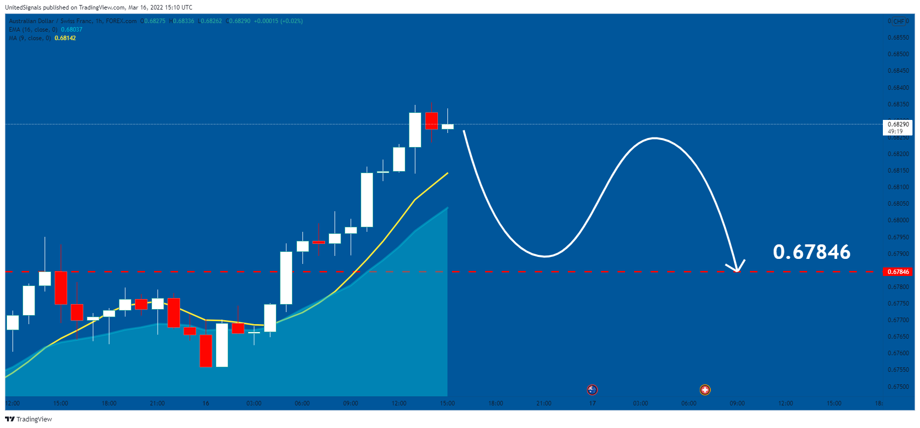 FOREXCOM:AUDCHF Chart Image by UnitedSignals