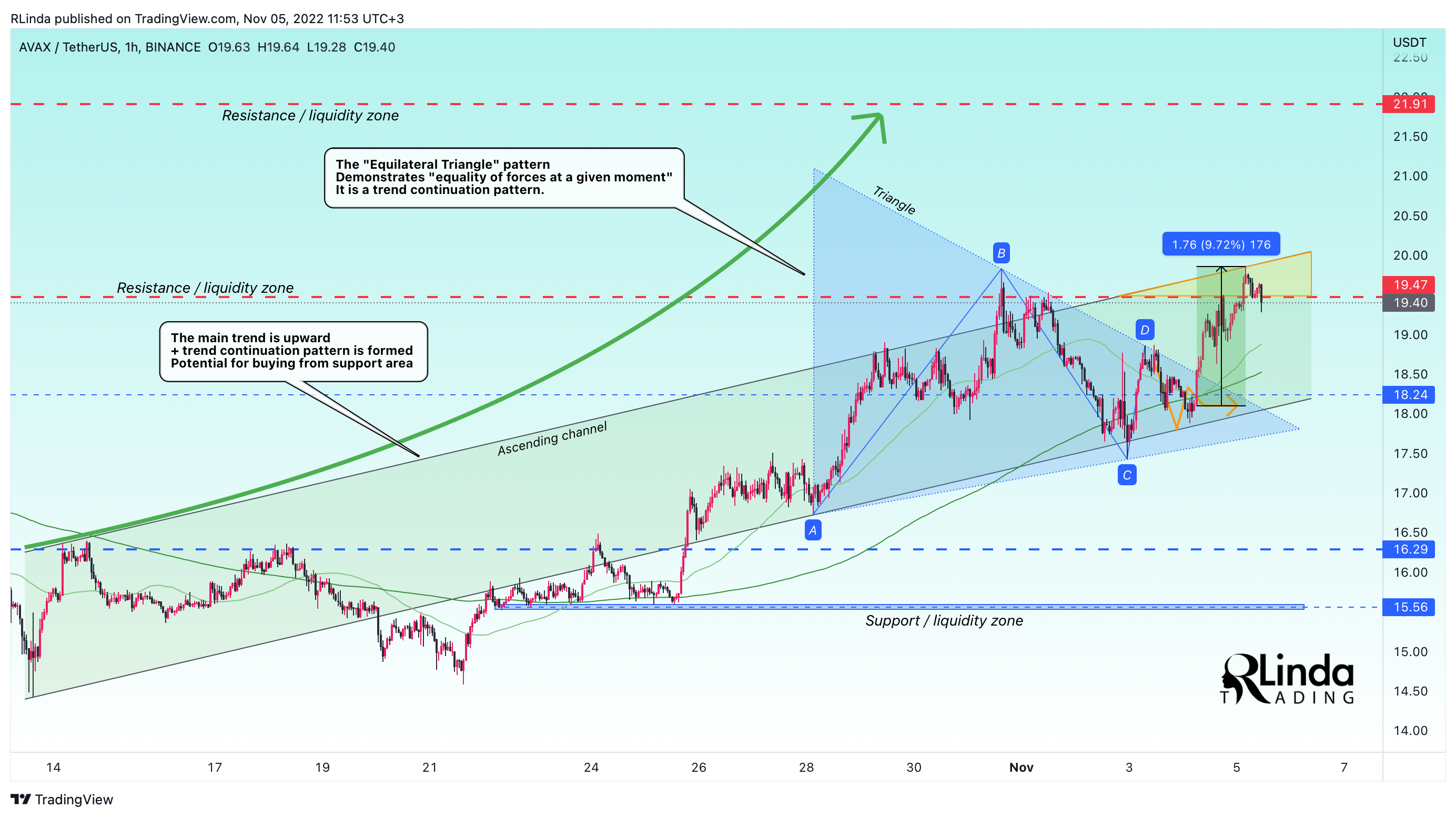 BINANCE:AVAXUSDT Chart Image by RLinda