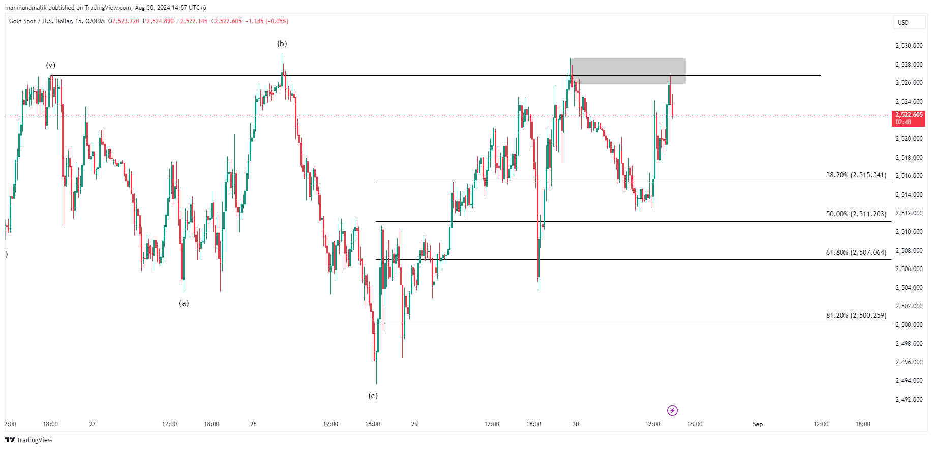 OANDA:XAUUSD Chart Image by SinchuXD