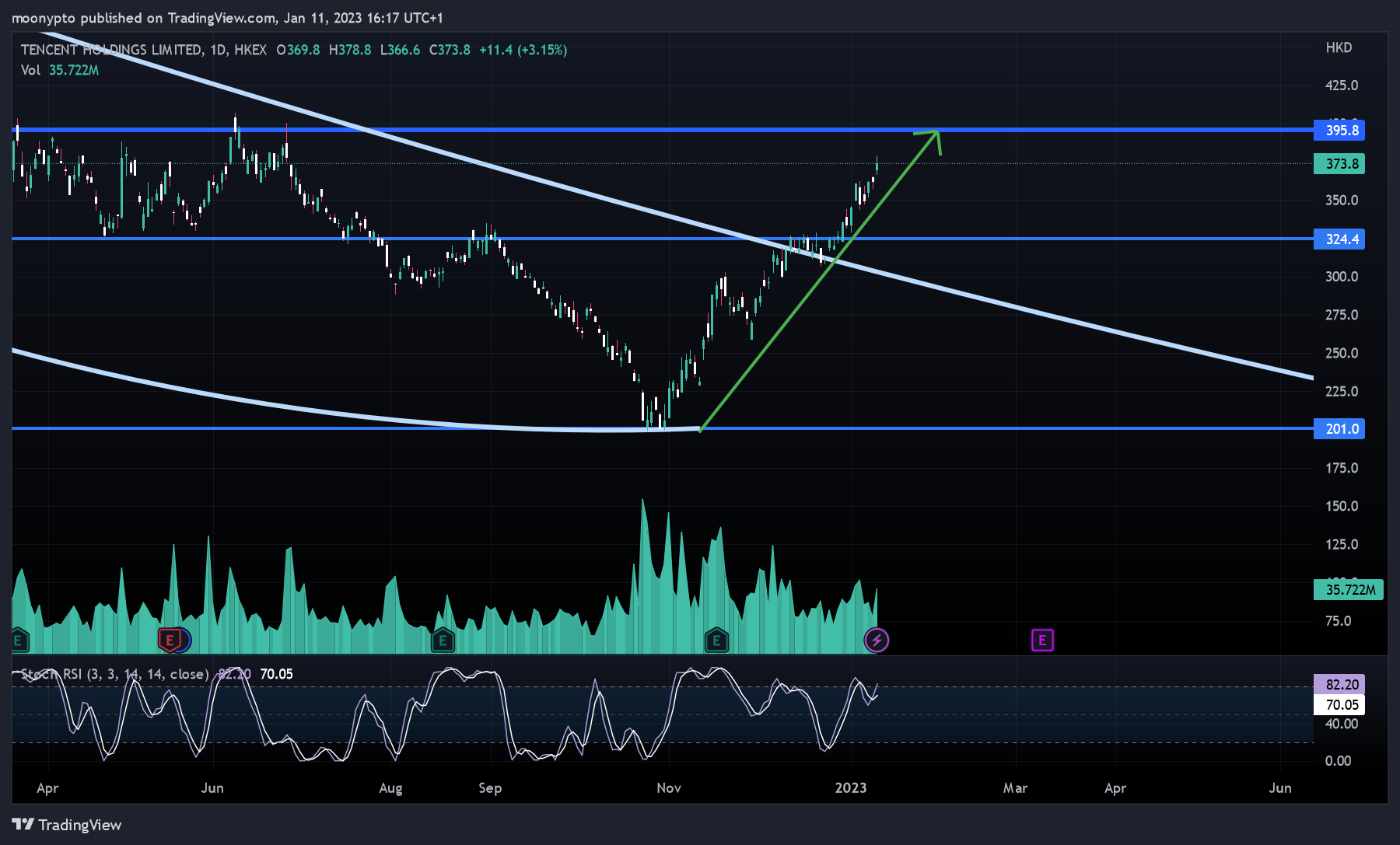 HKEX:700 Chart Image by moonypto