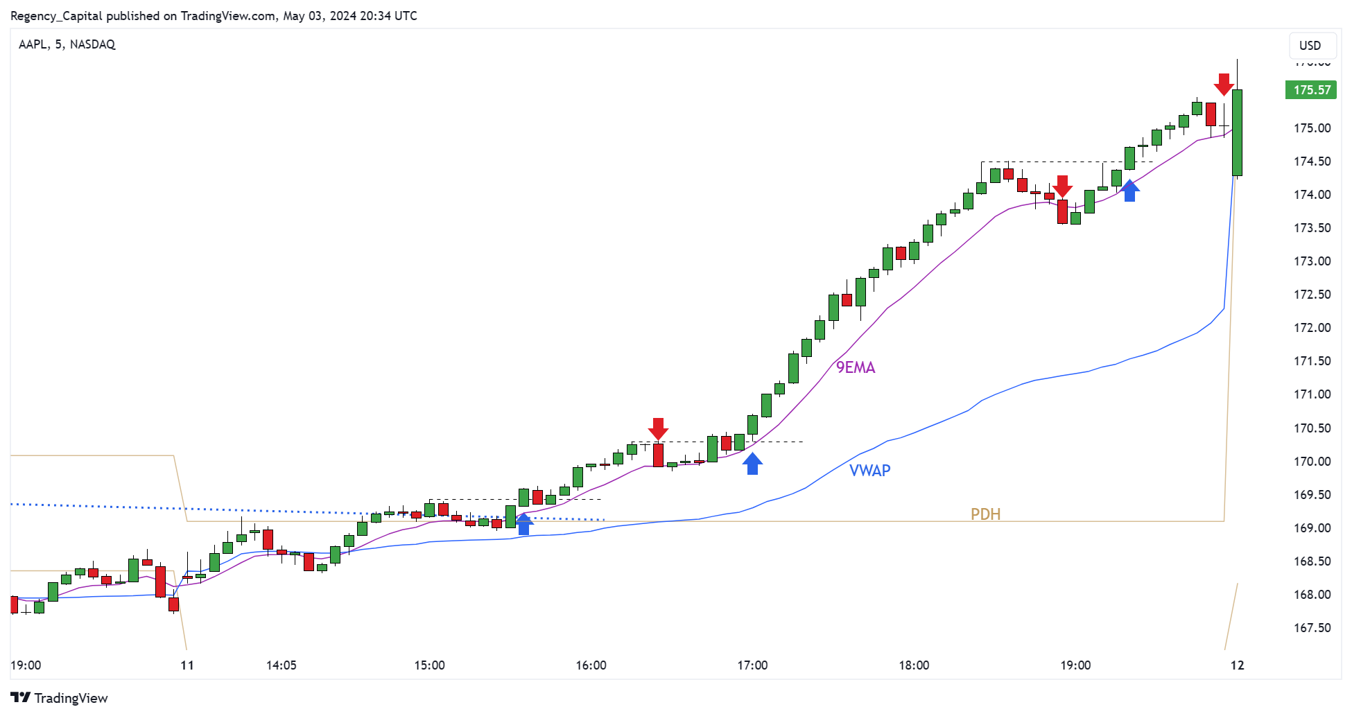 BATS:AAPL Chart Image by Regency_Capital