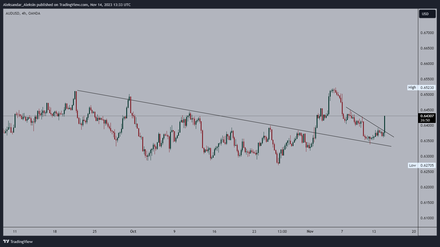 OANDA:AUDUSD Chart Image by Aleksandar_Aleksin