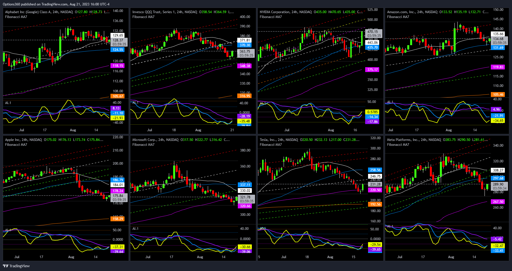 NASDAQ:QQQ Chart Image by Options360