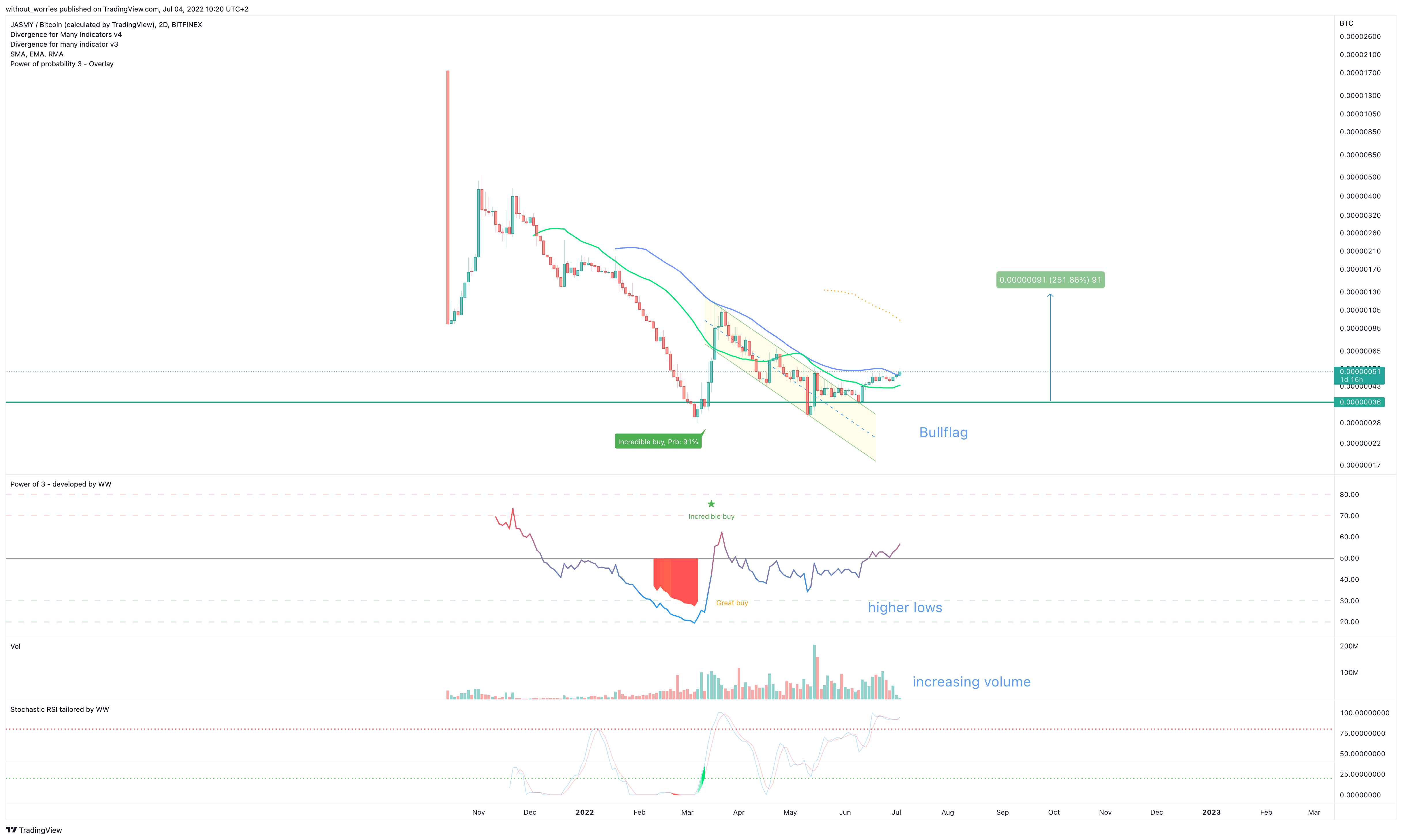 BITFINEX:JASMYBTC Chart Image by without_worries