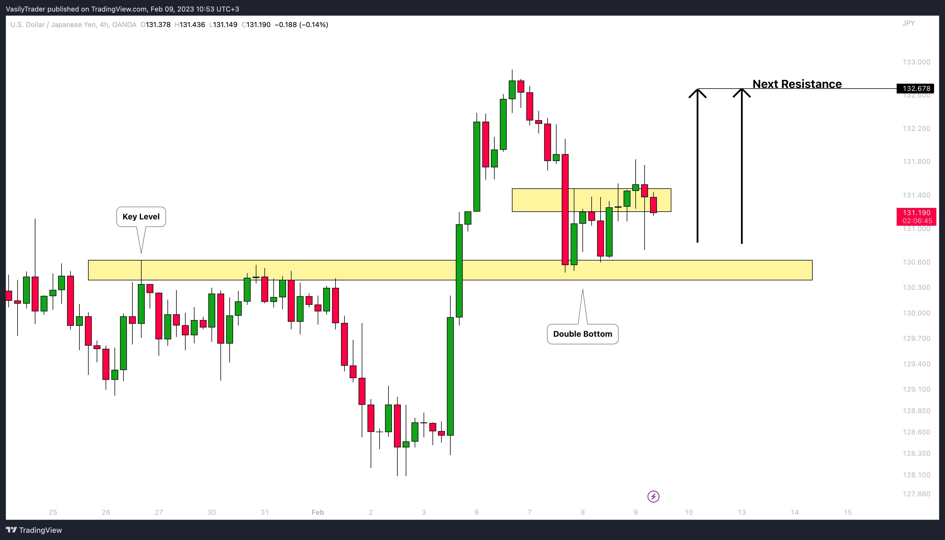 OANDA:USDJPY Chart Image by VasilyTrader